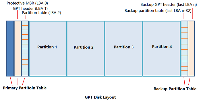 GPT 디스크 뜻 및 Windows에서 GPT를 사용하는 방법 EaseUS