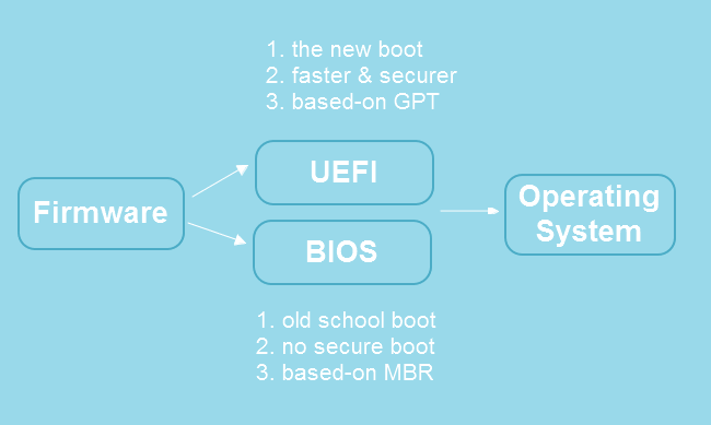 Differences Between Uefi And Bios And Which One You Should Use En