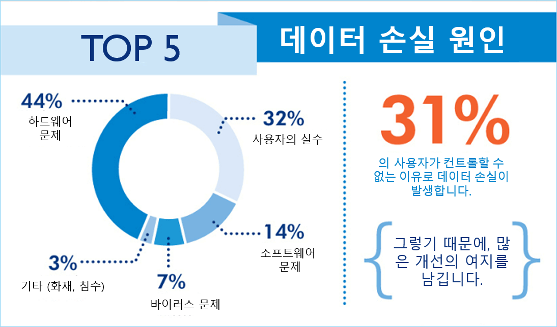 데이터 손실 그래프의 원인