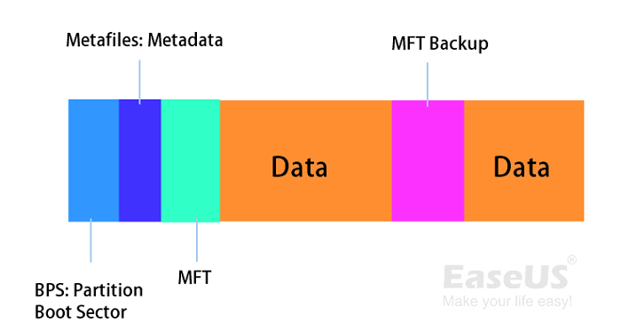 NTFS 파일 시스템의 구조