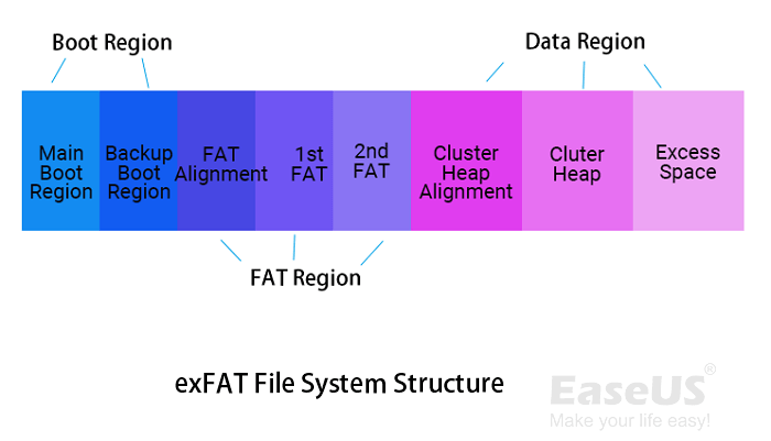 exFAT 파일 시스템 구조