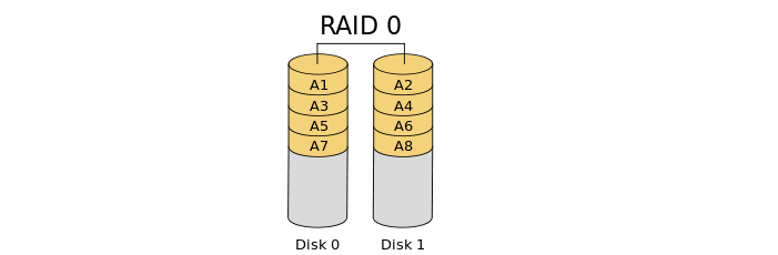 RAID 0 구조의 이미지