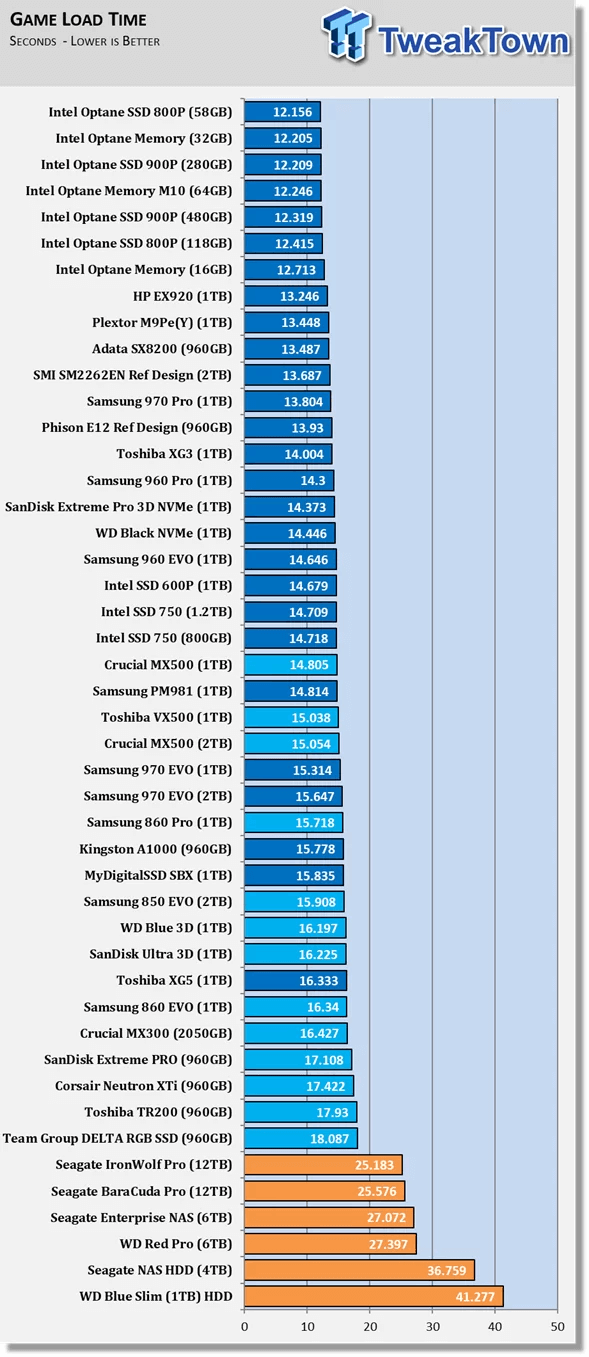 TweakTown의 ssd 게임 로드 시간 테스트 이미지